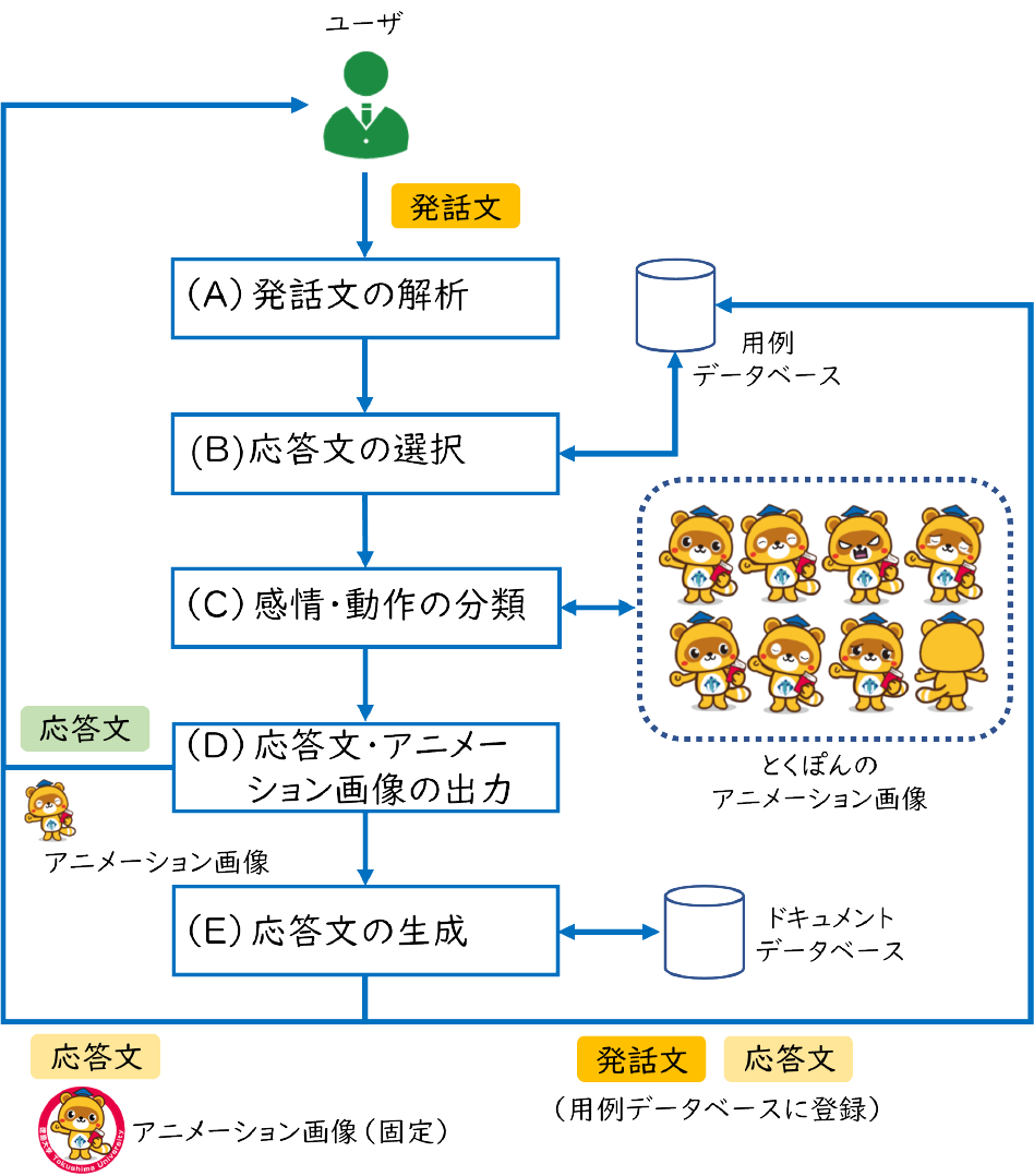 ハイブリッド対話システムの処理の流れ　Processing flow of the hybrid dialogue system.