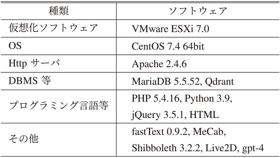 開発に用いたソフトウェア　A list of used software.
