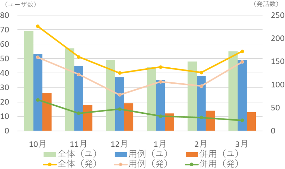 ユーザ数と発話数　The number of users and utterances.