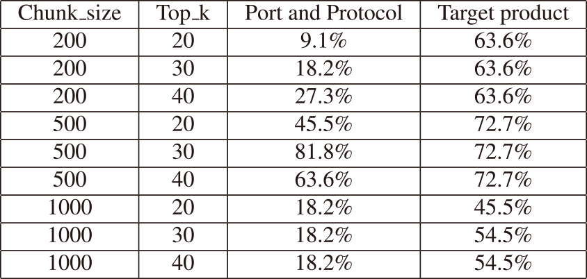 Comparison of varying chunk sizes and Top_k values.