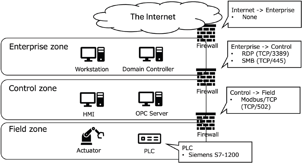 Network for usage example.