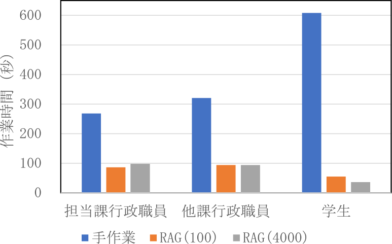 短答式問題の作業時間（不正解時）　Working time of short-answer questions when answers were incorrect.