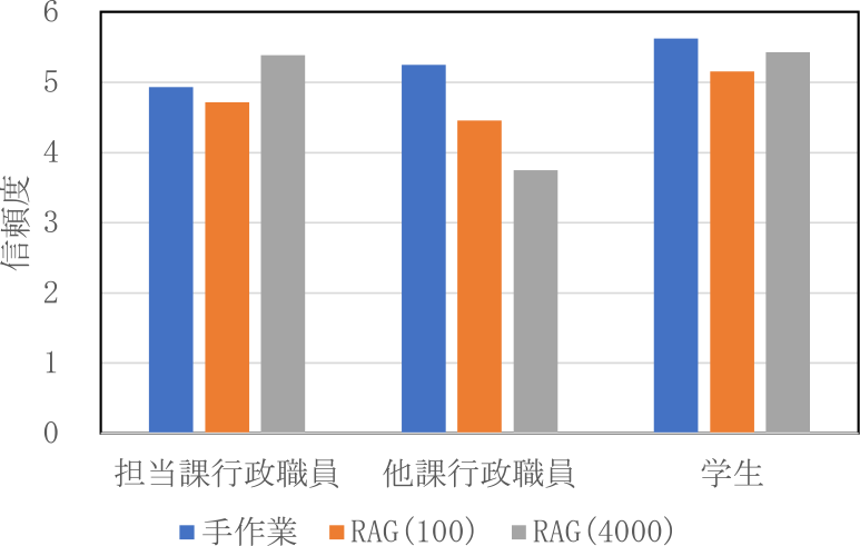 短答式問題の信頼度（正解時）　Confidence of short-answer questions when answers were correct.