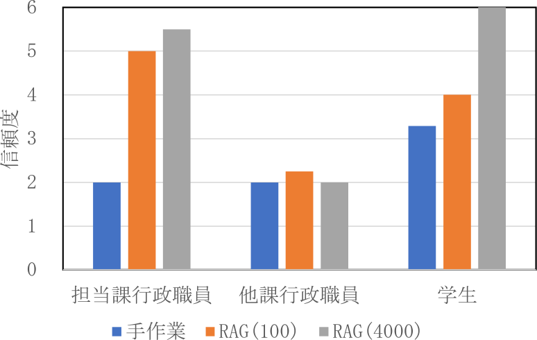 短答式問題の信頼度（不正解時）　Confidence of short-answer questions when answers were incorrect.