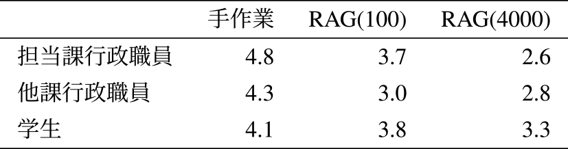 回答の正確性　Accuracy of responses.