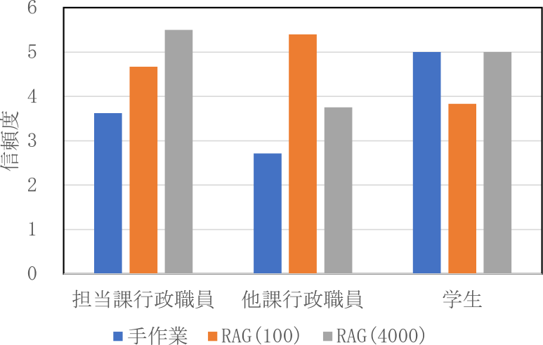 記述問題の信頼度（評価4以上）　Confidence of descriptive questions when answers' average evaluation was 4.0 or above.