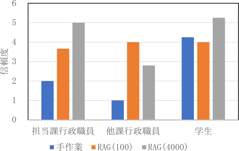 記述問題の信頼度（評価4未満）　Confidence of descriptive questions when answers' average evaluation was below rating 4.0.