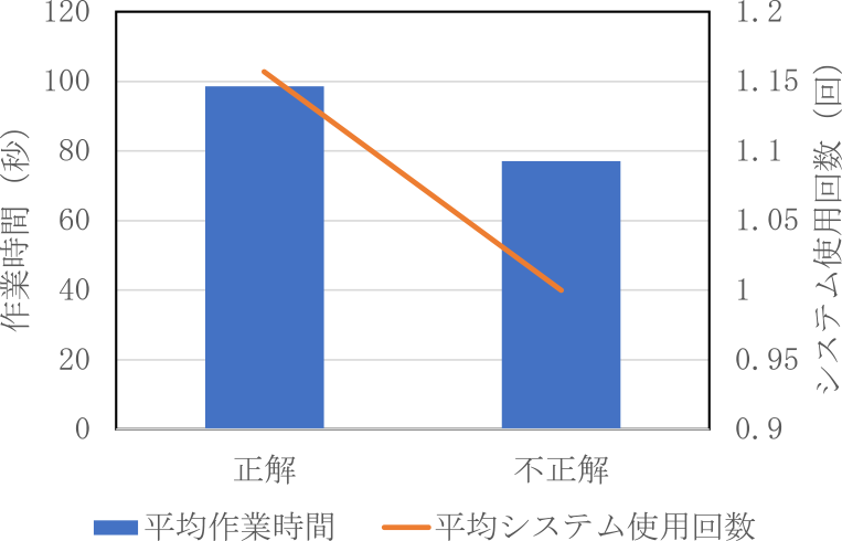 短答式問題の平均作業時間と平均システム使用回数　Working time of short-answer time and system uses.