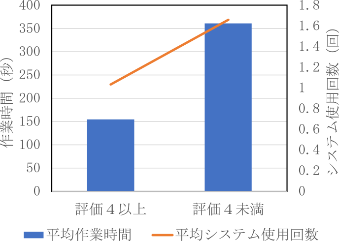 記述問題の平均作業時間と平均システム使用回数　Working time of descriptive questions and system uses.