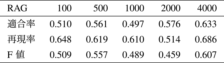 RAGが参照したファイルの適合率，再現率，F値　Precision, recall, and F-Measure of files referenced by RAG.