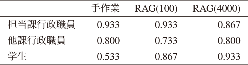 短答式問題の正答率　Correct answer rate of short-answer questions.