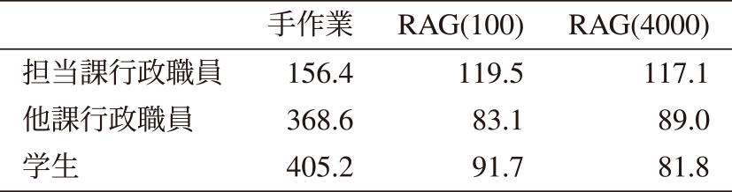 短答式問題の作業時間　Working time of short-answer questions.