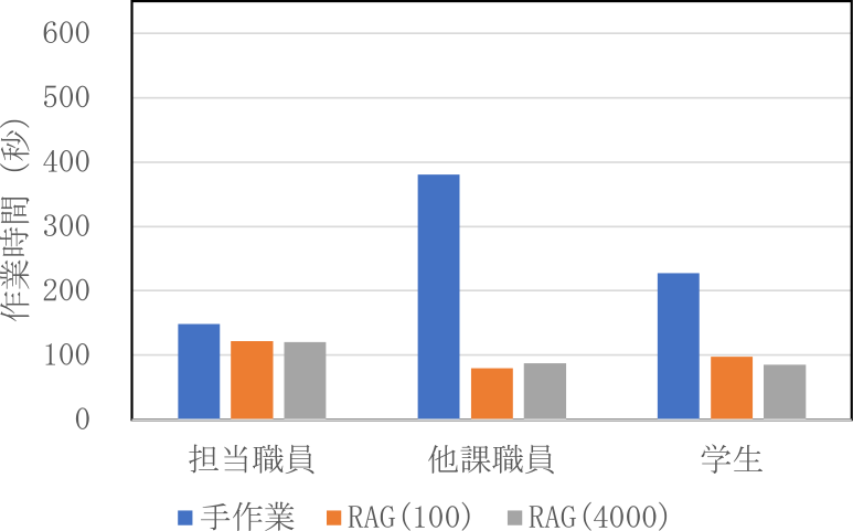 短答式問題の作業時間（正解時）　Working time of short-answer questions when answers were correct.