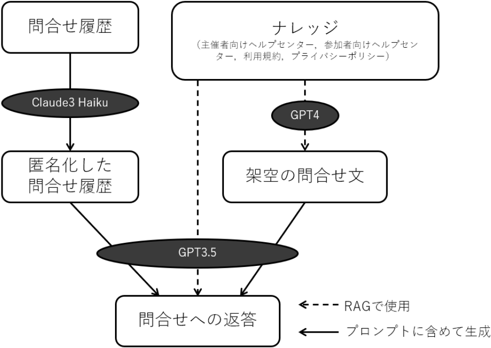全体の生成の流れ　Overall generation flow.