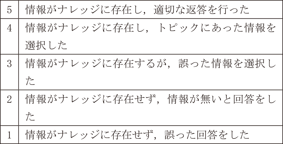 情報の正確性の評価　Evaluating of information accuracy.