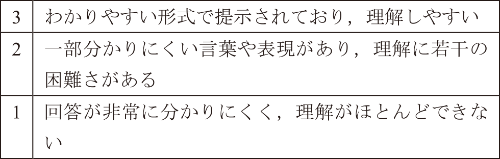 明確さの評価　Evaluation of clarity.