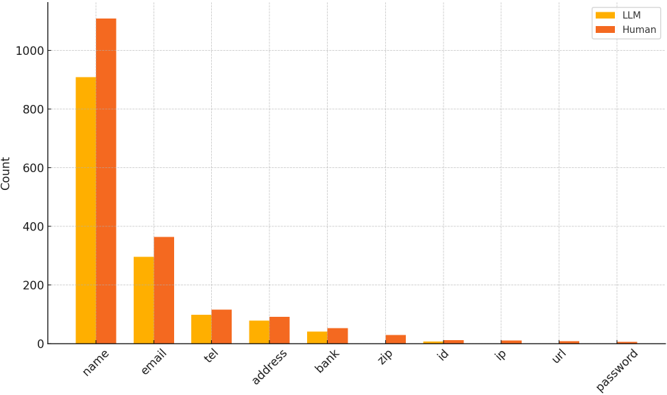 生成AIと人間のチェック後の個人情報置換数　PII replacements count of generated by LLM and checked by human.