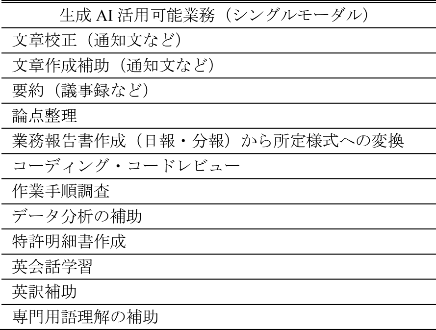 本学での生成AIサービス利用者アンケート結果（生成AI活用可能業務）　Survey results: Potential applications of generative AI at Tohoku University.