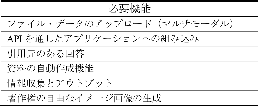 本学での生成AIサービス利用者アンケート結果（さらなる業務活用のために必要となる機能）　Survey results: Required features for expanding generative AI use at Tohoku University.