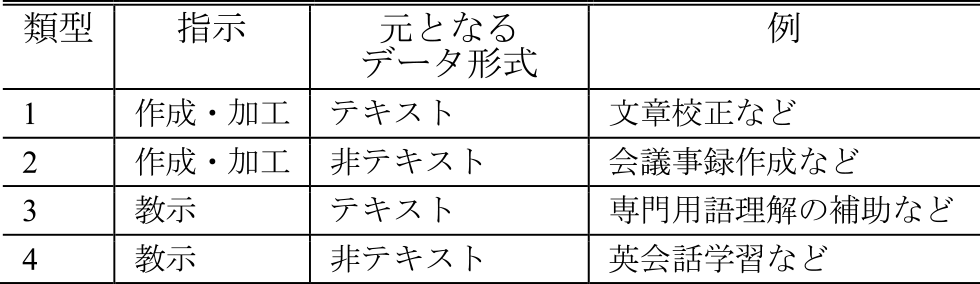 指示および入力データ形式による生成AI活用類型　Classification of generative AI usage based on prompts and input data types.