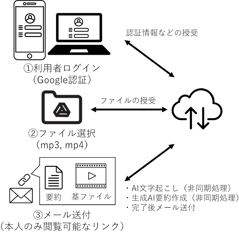 要約作成システムの利用フロー　Workflow of the transcription and summarization system.