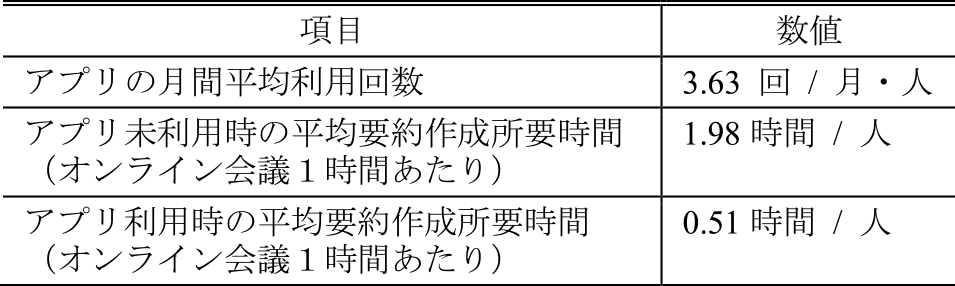 要約作成アプリ利用者アンケート集計結果　Survey results: Evaluation of the transcription and summarization system.
