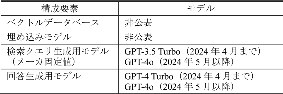 本生成AIチャットボットの構成要素　Components of the generative AI chatbot of Tohoku University.