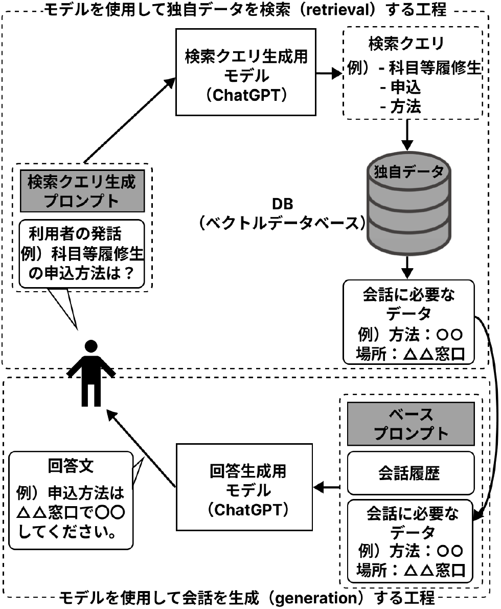 本生成AIチャットボットのRAG概要　Overview of RAG in the generative AI chatbot of Tohoku University.