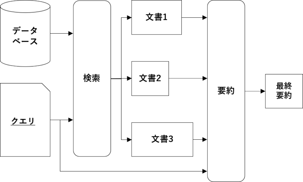 RAGにおけるクエリの発生から生成までのプロセス．システム中の入出力関係が矢印で表される．各シンボルの意味は，角四角は入力される指示，角丸はモデル・アルゴリズム，円柱はデータベース，四角は個々のデータを表している．特に，文章サイズが異なることを，シンボルのサイズの違いで表している　Schematic view of the RAG process from inputting query to generation.