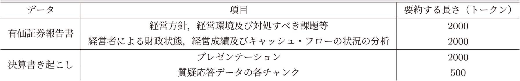 各データにおける事前要約する長さ　token length of summarized text.