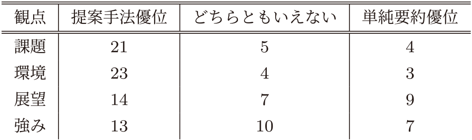 提案手法の評価　Comparison between generated texts.