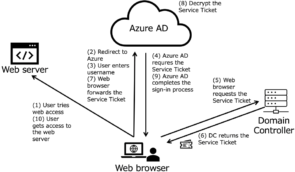 Overview of SSSO.