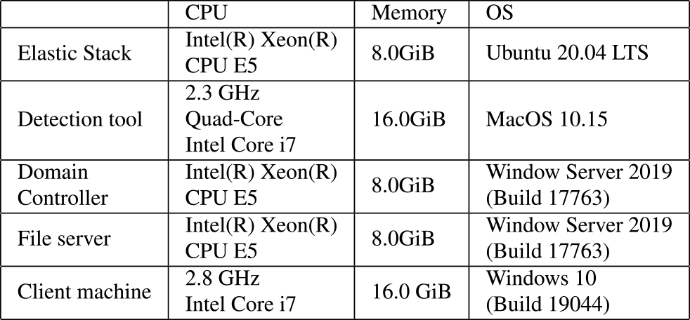 Evaluation OS and hardware.