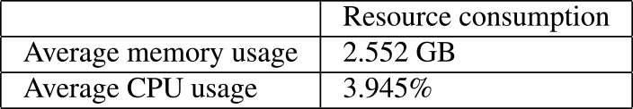 Average of memory and CPU usage in 600 minutes valid time.