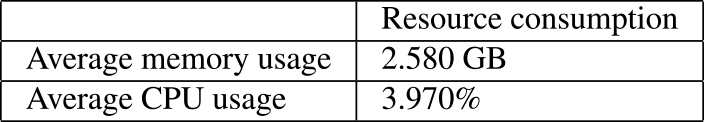 Average of memory and CPU usage in 10 minutes valid time.