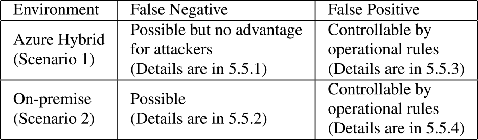 Consideration of False Detection.