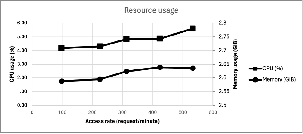 Resource usage.