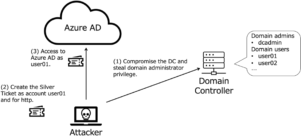 Attack scenario 1.