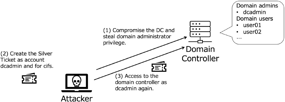 Attack scenario 2.