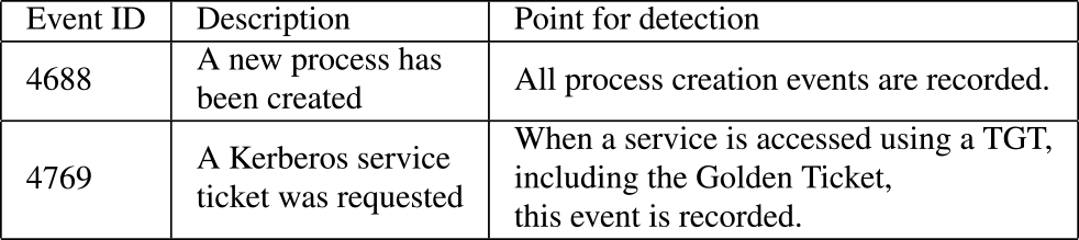 Event ID used for input data.