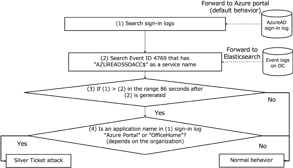 Flow graph for detection logic for attack scenario 1.