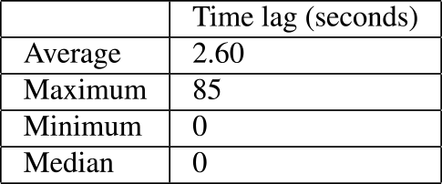 Time lag between Azure Log and Event Log (N=300).