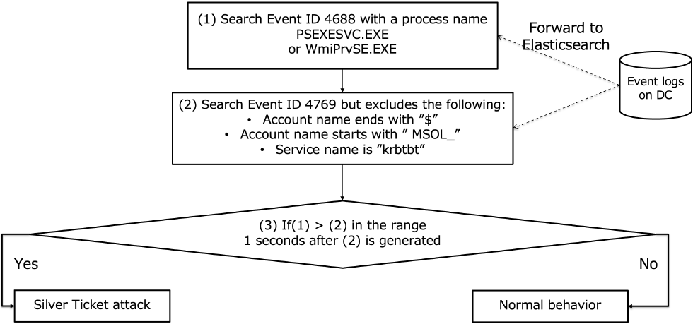 Flow graph for detection logic for attack scenario 2.
