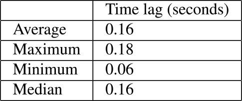 Time lag between event ID 4769 and 4688 (N=300).