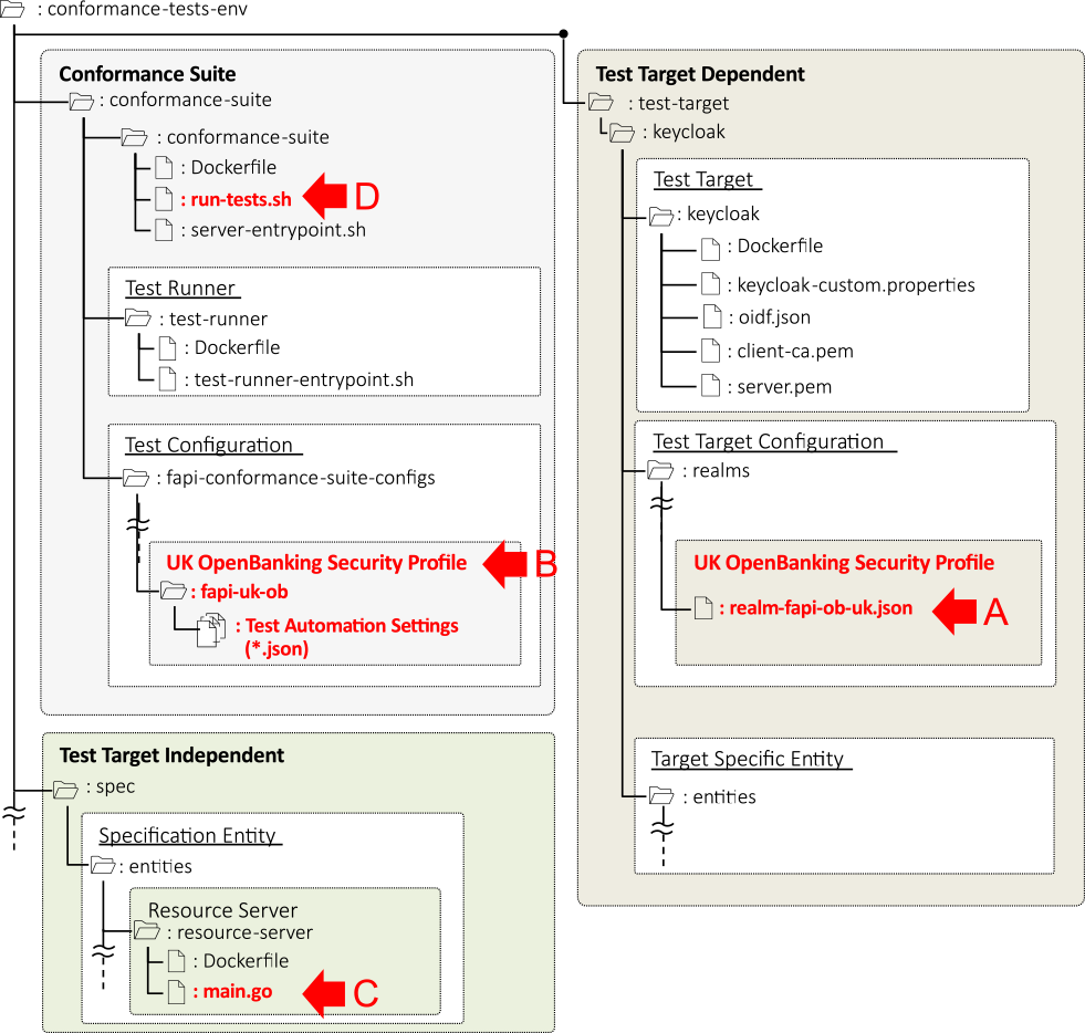 Added/modified files to the conformance test execution platform.