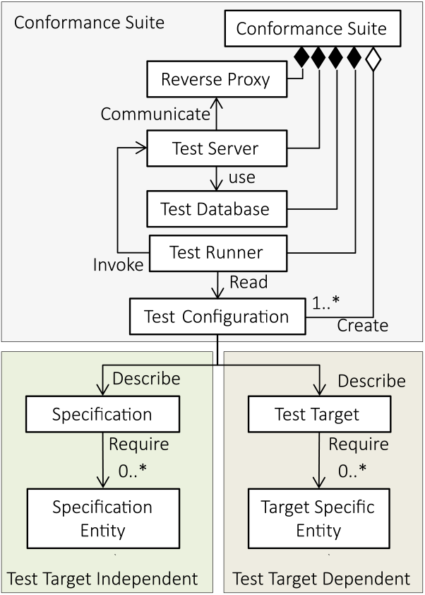 Class diagram of the logical configuration of the Conformance Suite.