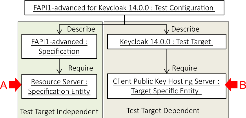 Object diagram of the test configuration.