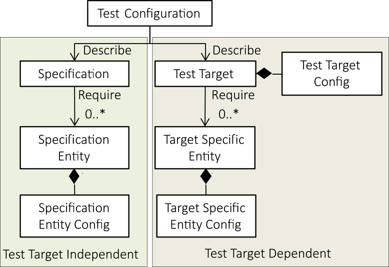 Class diagram of the logical configuration of the test configuration.