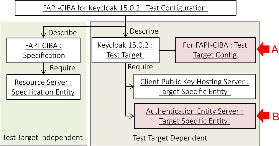 Object diagram of the test configuration.