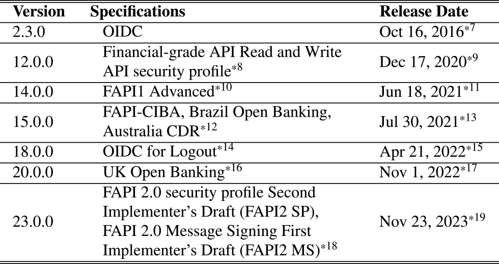 Standard specifications supported by Keycloak.